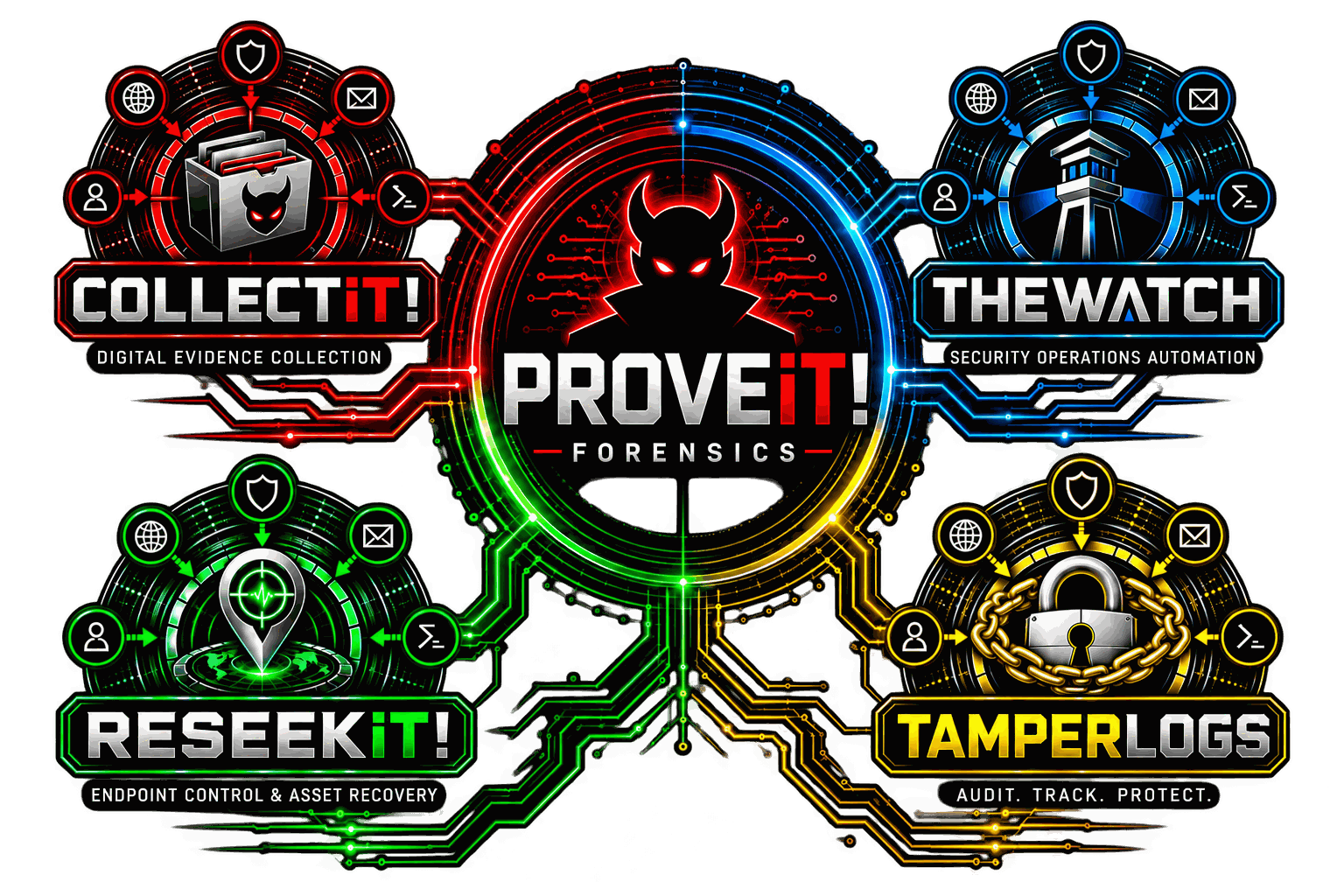 PROVE iT! Forensics product ecosystem: COLLECTiT! for digital evidence collection, THEWATCH for security operations automation, RESEEKiT! for endpoint control and asset recovery, and TAMPERLOGS for audit, tracking, and protection, all under the PROVE iT! Forensics master platform.